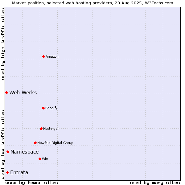 Market position of Namespace vs. Entrata vs. Web Werks
