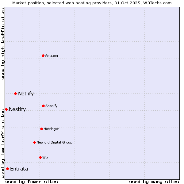 Market position of Netlify vs. Entrata vs. Nestify