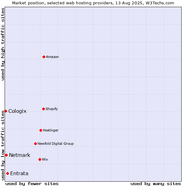 Market position of Entrata vs. Netmark vs. Cologix