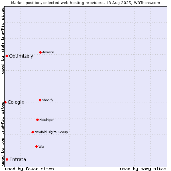 Market position of Entrata vs. Optimizely vs. Cologix