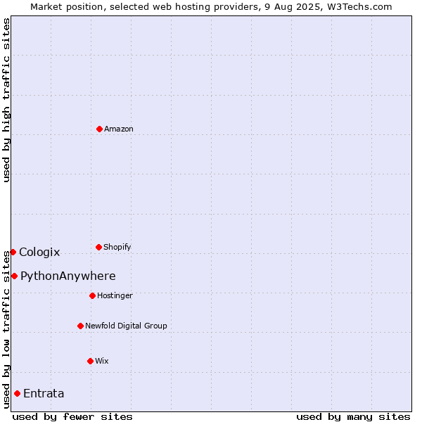 Market position of Entrata vs. PythonAnywhere vs. Cologix