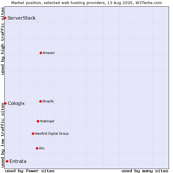 Market position of Entrata vs. Cologix vs. ServerStack