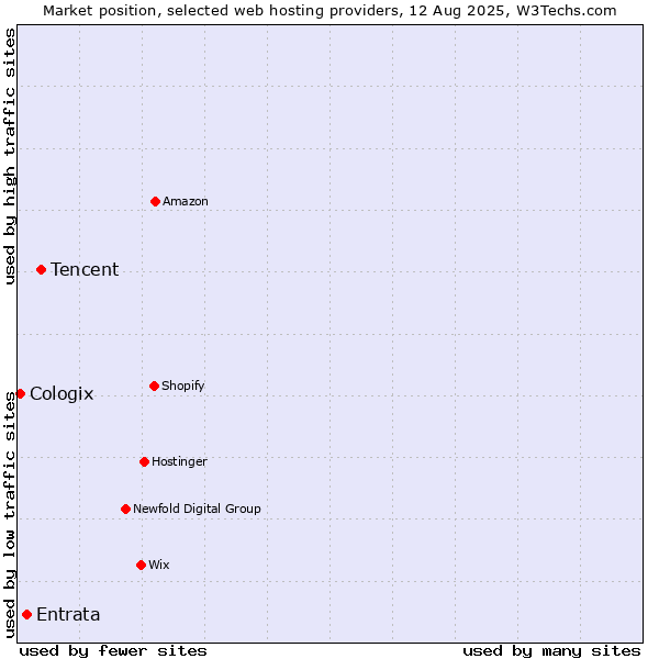 Market position of Tencent vs. Entrata vs. Cologix