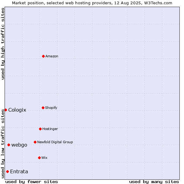 Market position of webgo vs. Entrata vs. Cologix