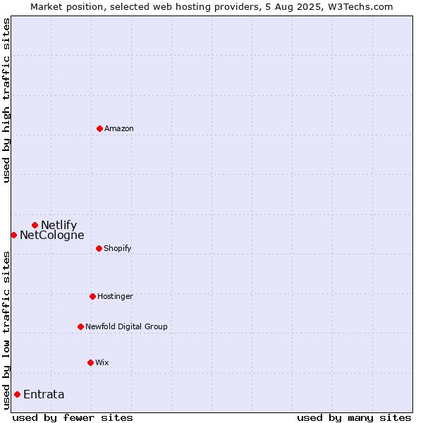 Market position of Netlify vs. Entrata vs. NetCologne