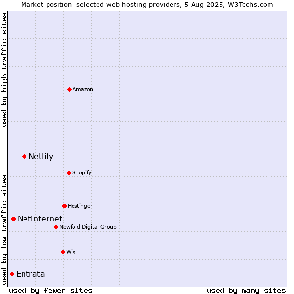 Market position of Netlify vs. Netinternet vs. Entrata