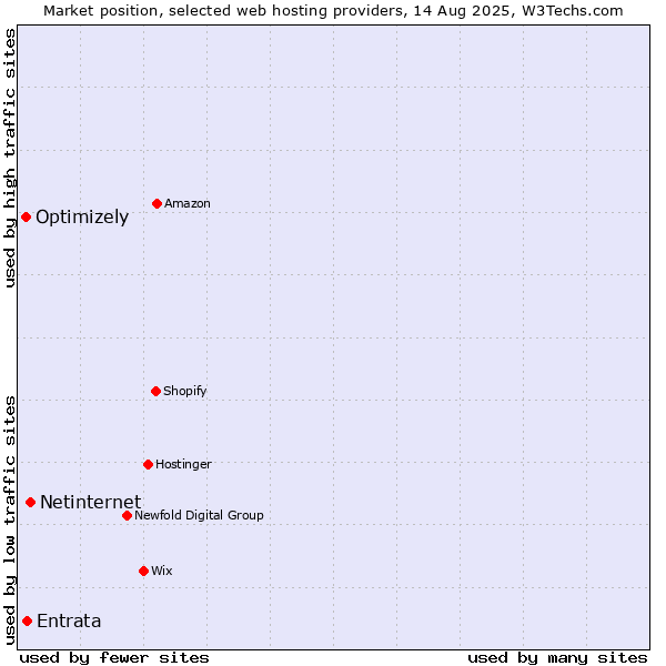 Market position of Netinternet vs. Entrata vs. Optimizely