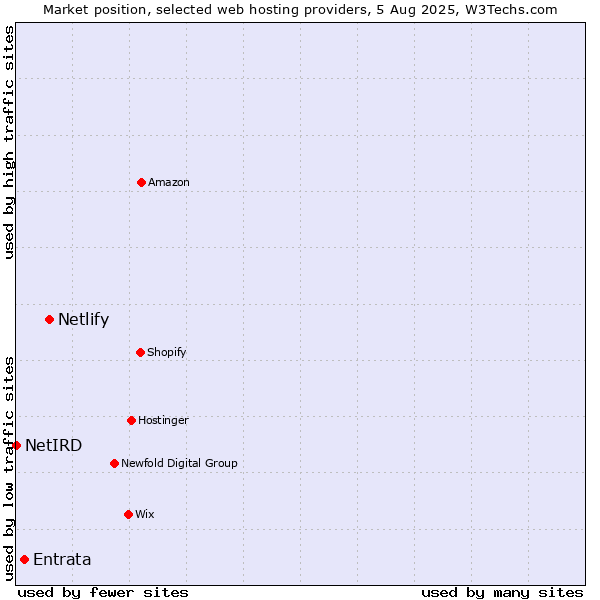 Market position of Netlify vs. Entrata vs. NetIRD