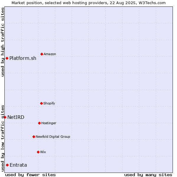 Market position of Entrata vs. Platform.sh vs. NetIRD