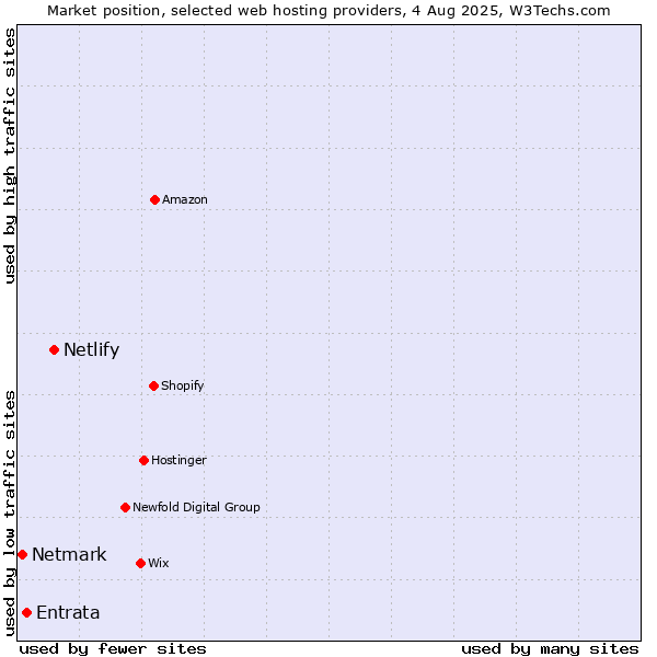 Market position of Netlify vs. Entrata vs. Netmark