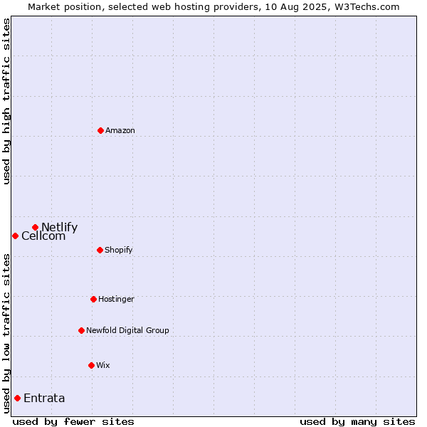Market position of Netlify vs. Entrata vs. Cellcom