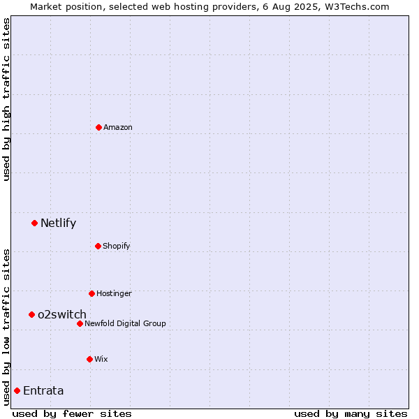 Market position of Netlify vs. o2switch vs. Entrata