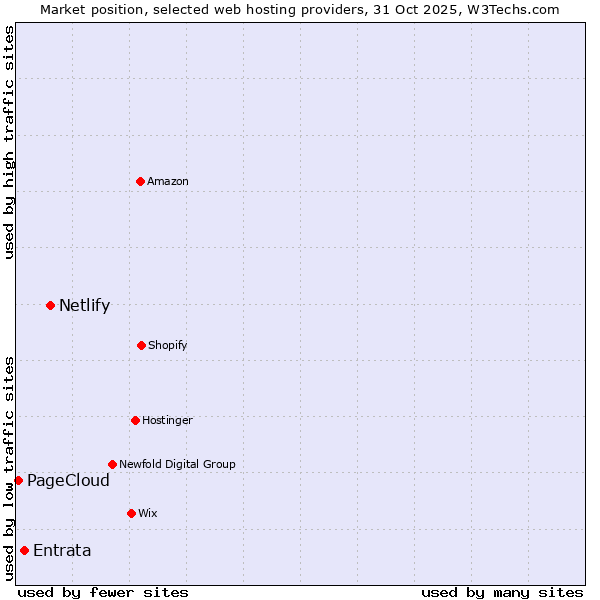 Market position of Netlify vs. Entrata vs. PageCloud