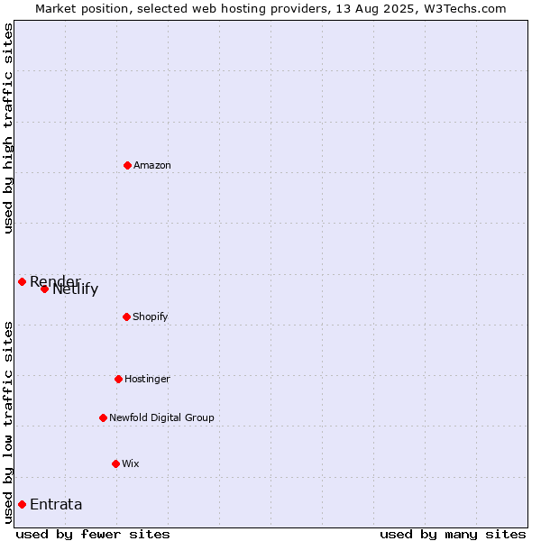 Market position of Netlify vs. Render vs. Entrata