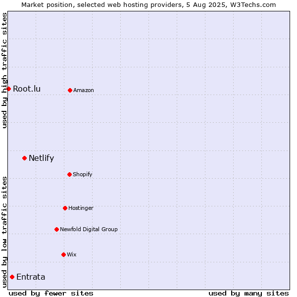 Market position of Netlify vs. Entrata vs. Root.lu