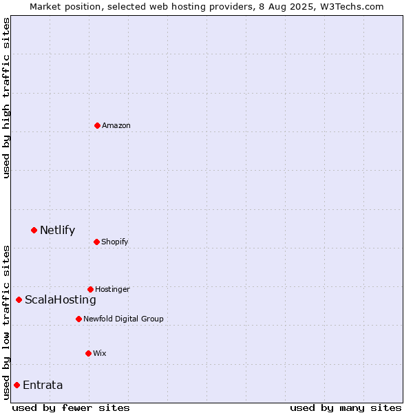 Market position of Netlify vs. ScalaHosting vs. Entrata