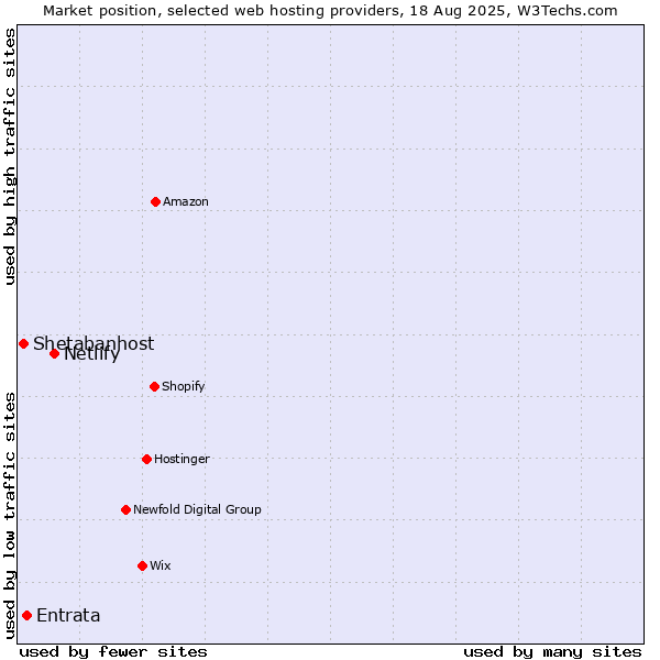 Market position of Netlify vs. Entrata vs. Shetabanhost