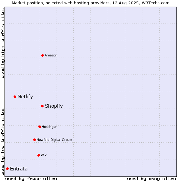 Market position of Shopify vs. Netlify vs. Entrata