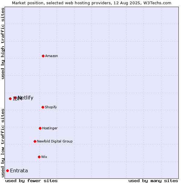 Market position of Netlify vs. IBM vs. Entrata