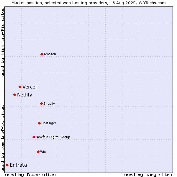 Market position of Vercel vs. Netlify vs. Entrata
