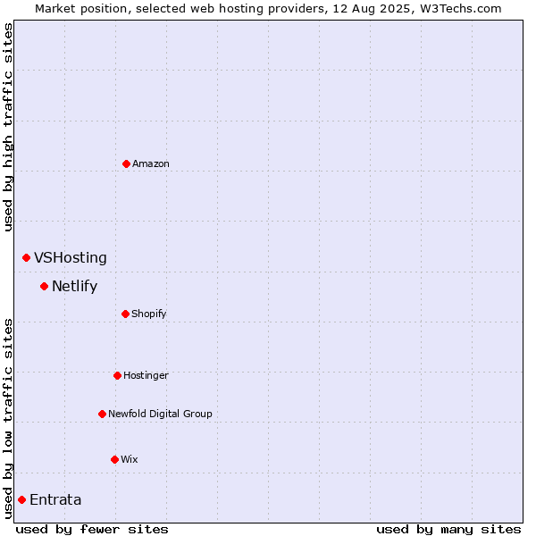 Market position of Netlify vs. VSHosting vs. Entrata
