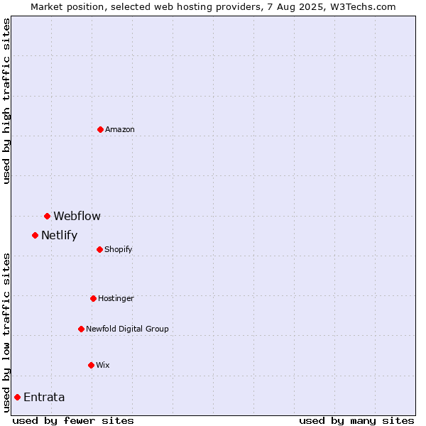 Market position of Webflow vs. Netlify vs. Entrata