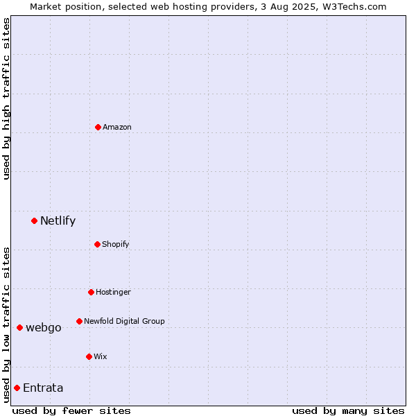 Market position of Netlify vs. webgo vs. Entrata