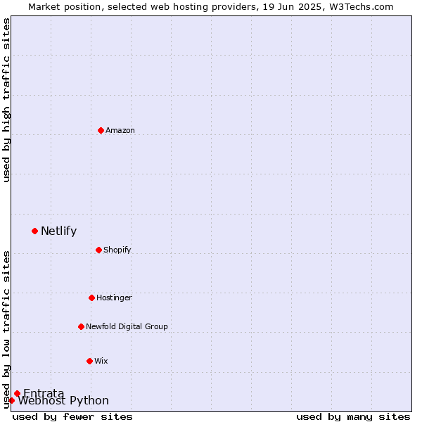 Market position of Netlify vs. Entrata vs. Webhost Python
