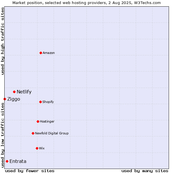 Market position of Netlify vs. Entrata vs. Ziggo
