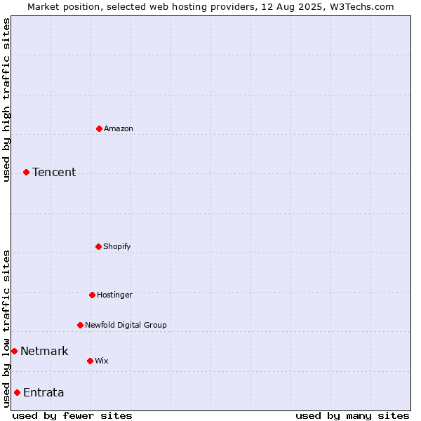 Market position of Tencent vs. Entrata vs. Netmark