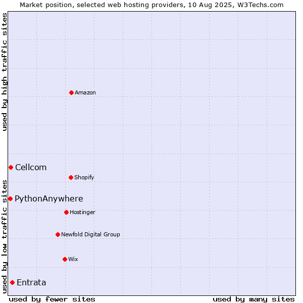 Market position of Entrata vs. Cellcom vs. PythonAnywhere