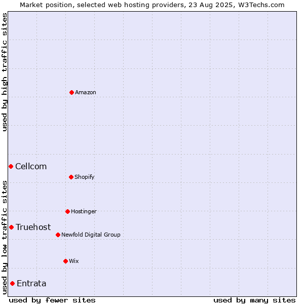 Market position of Entrata vs. Truehost vs. Cellcom