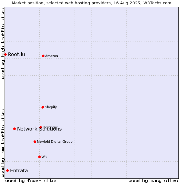 Market position of Network Solutions vs. Entrata vs. Root.lu