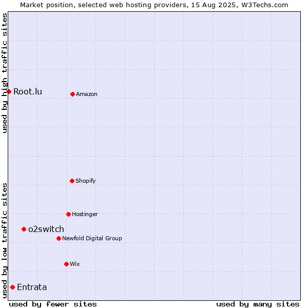 Market position of o2switch vs. Entrata vs. Root.lu