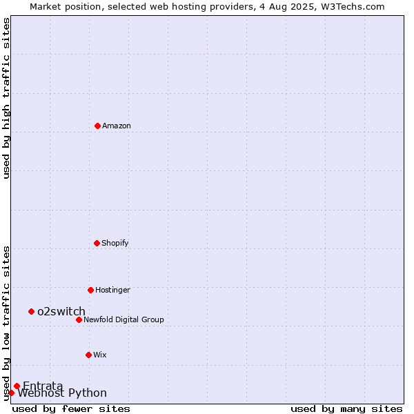 Market position of o2switch vs. Entrata vs. Webhost Python