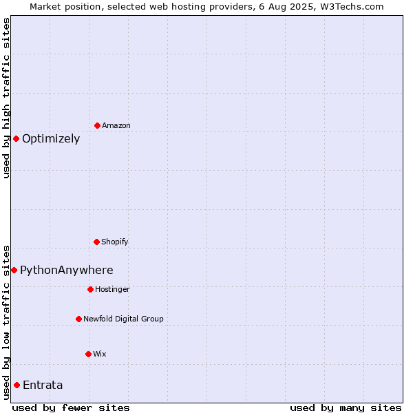 Market position of Entrata vs. Optimizely vs. PythonAnywhere
