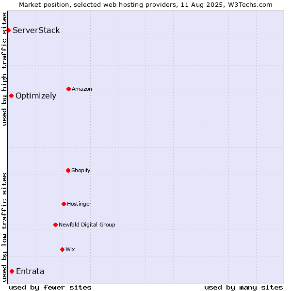 Market position of Entrata vs. Optimizely vs. ServerStack