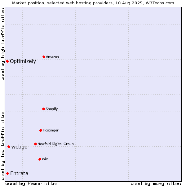 Market position of webgo vs. Entrata vs. Optimizely