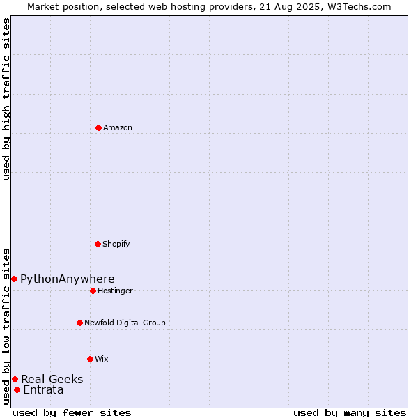 Market position of Entrata vs. Real Geeks vs. PythonAnywhere