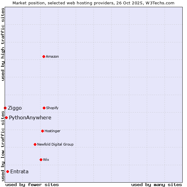 Market position of Entrata vs. PythonAnywhere vs. Ziggo
