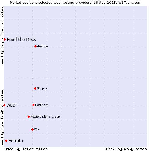 Market position of Entrata vs. Read the Docs vs. WEBii