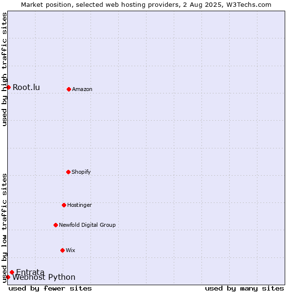 Market position of Entrata vs. Root.lu vs. Webhost Python