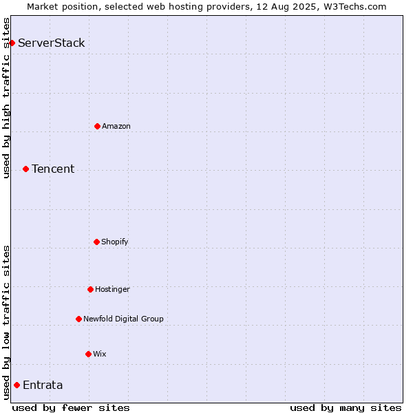 Market position of Tencent vs. Entrata vs. ServerStack