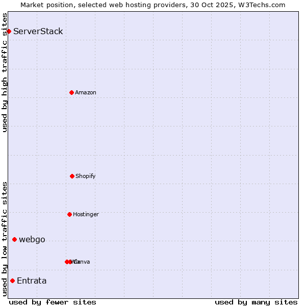Market position of webgo vs. Entrata vs. ServerStack