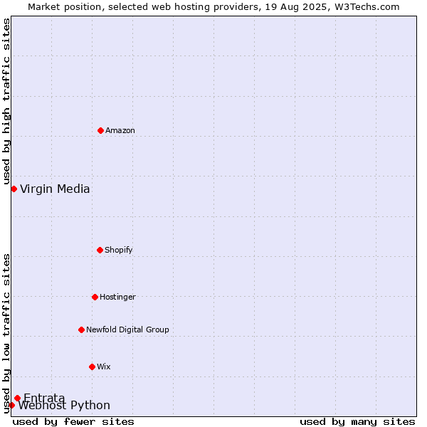 Market position of Entrata vs. Virgin Media vs. Webhost Python
