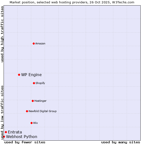 Market position of WP Engine vs. Entrata vs. Webhost Python
