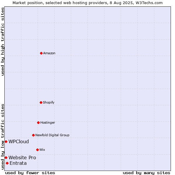 Market position of Entrata vs. Website Pro vs. WPCloud