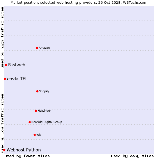 Market position of Fastweb vs. envia TEL vs. Webhost Python