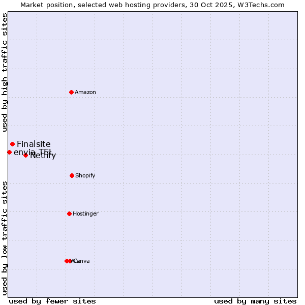 Market position of Netlify vs. Finalsite vs. envia TEL