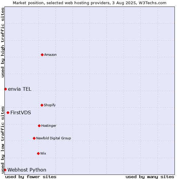 Market position of FirstVDS vs. envia TEL vs. Webhost Python